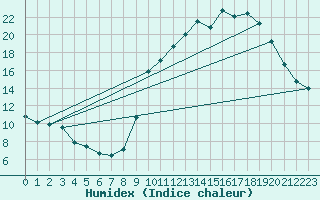 Courbe de l'humidex pour Bridel (Lu)