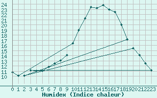 Courbe de l'humidex pour Rostherne No 2