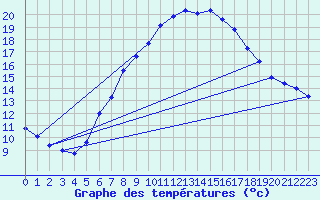 Courbe de tempratures pour Dourbes (Be)