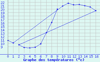 Courbe de tempratures pour Bischofshofen