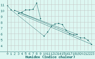 Courbe de l'humidex pour Arkona