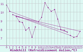 Courbe du refroidissement olien pour Spadeadam
