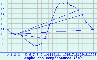 Courbe de tempratures pour Thomery (77)