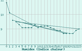 Courbe de l'humidex pour Ufs Tw Ems