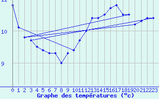 Courbe de tempratures pour Locarno (Sw)