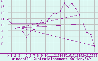 Courbe du refroidissement olien pour Lamballe (22)