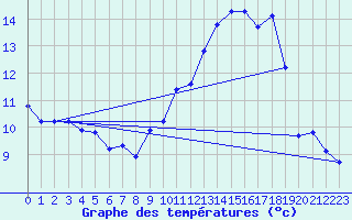 Courbe de tempratures pour Renwez (08)