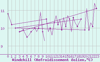 Courbe du refroidissement olien pour Middle Wallop