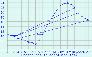 Courbe de tempratures pour Monts-sur-Guesnes (86)