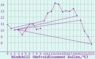 Courbe du refroidissement olien pour Cap de la Hve (76)