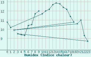 Courbe de l'humidex pour Ste (34)