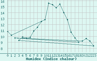 Courbe de l'humidex pour La Dle (Sw)