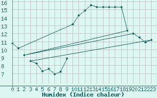 Courbe de l'humidex pour Cabestany (66)