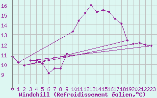 Courbe du refroidissement olien pour Ouessant (29)