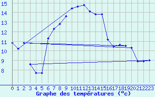 Courbe de tempratures pour Metzingen