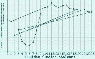 Courbe de l'humidex pour Figari (2A)