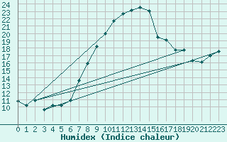 Courbe de l'humidex pour Gumpoldskirchen