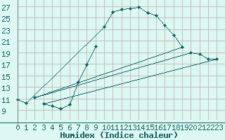 Courbe de l'humidex pour Les Charbonnires (Sw)