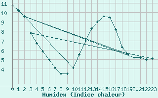 Courbe de l'humidex pour La Rochelle - Aerodrome (17)