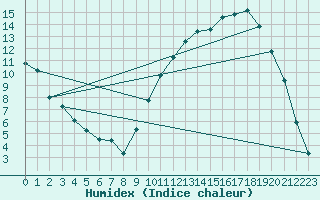 Courbe de l'humidex pour Saclas (91)