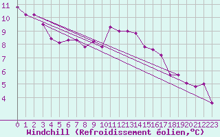 Courbe du refroidissement olien pour Serak