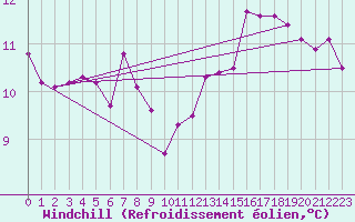 Courbe du refroidissement olien pour Chteaudun (28)