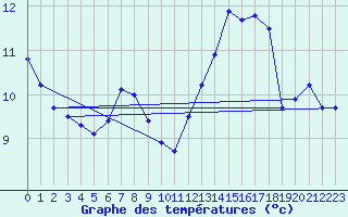 Courbe de tempratures pour Fribourg (All)