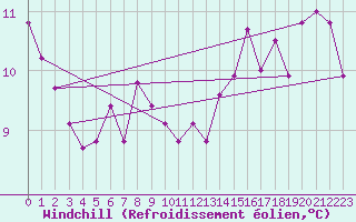 Courbe du refroidissement olien pour Cerisiers (89)