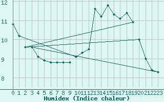 Courbe de l'humidex pour Dinard (35)