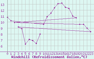 Courbe du refroidissement olien pour Aniane (34)