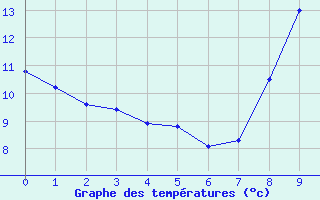 Courbe de tempratures pour Saint-Christophe-sur-Nais (37)