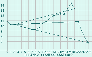 Courbe de l'humidex pour Thoiras (30)