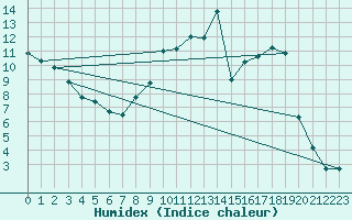 Courbe de l'humidex pour Beaucroissant (38)