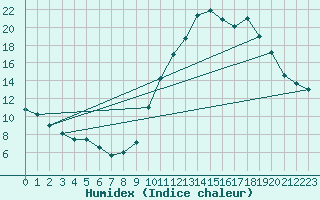 Courbe de l'humidex pour Grenoble/agglo Le Versoud (38)