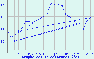 Courbe de tempratures pour Sarzeau (56)