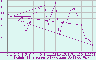 Courbe du refroidissement olien pour Brescia / Ghedi