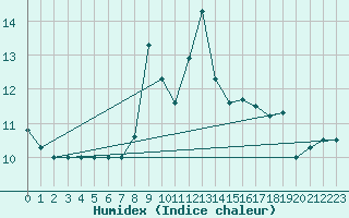 Courbe de l'humidex pour Cap Mele (It)