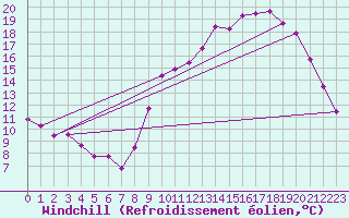 Courbe du refroidissement olien pour Chlons-en-Champagne (51)