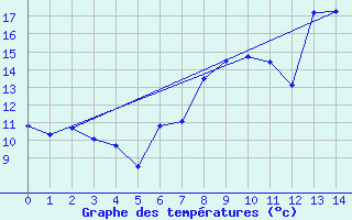 Courbe de tempratures pour Talarn