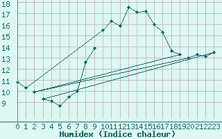 Courbe de l'humidex pour Weybourne