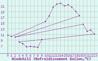 Courbe du refroidissement olien pour Bagnres-de-Luchon (31)
