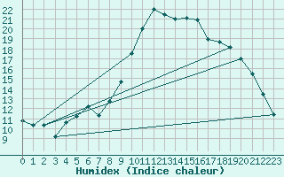 Courbe de l'humidex pour Salzburg / Freisaal