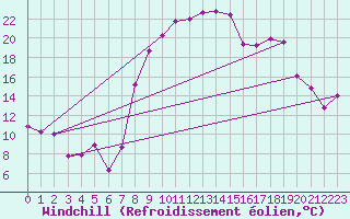 Courbe du refroidissement olien pour Chieming