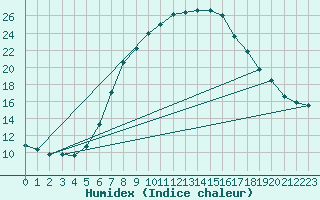 Courbe de l'humidex pour Wlodawa