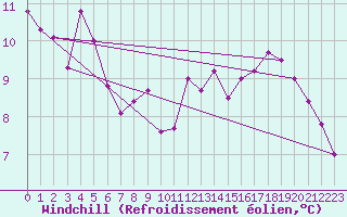 Courbe du refroidissement olien pour Anglars St-Flix(12)