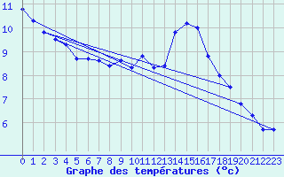 Courbe de tempratures pour Dinard (35)