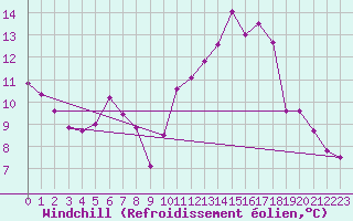 Courbe du refroidissement olien pour Roujan (34)