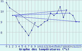 Courbe de tempratures pour Ste (34)