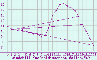 Courbe du refroidissement olien pour Saint-Philbert-sur-Risle (27)