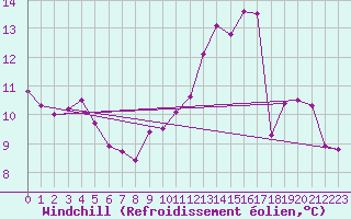 Courbe du refroidissement olien pour Paris Saint-Germain-des-Prs (75)